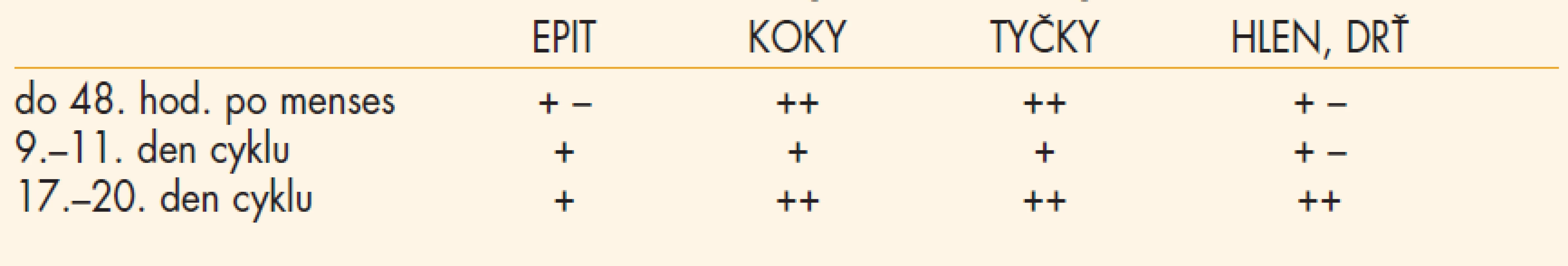 Nativní nátěr (n = 78), 0. menstruační cyklus – bez léčby.