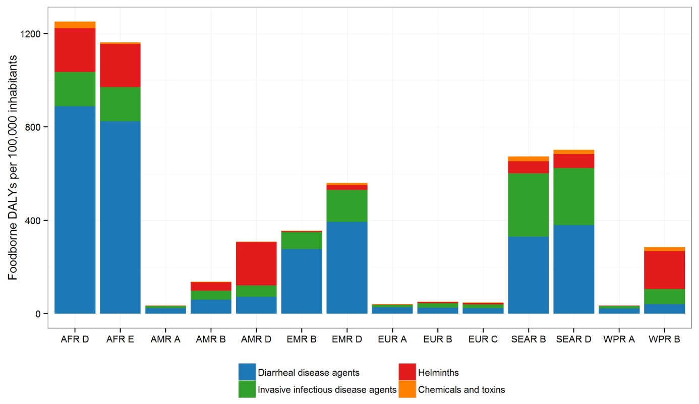 The global burden of foodborne disease (DALYS per 100,000 population) by hazard groups and by subregion for 2010.