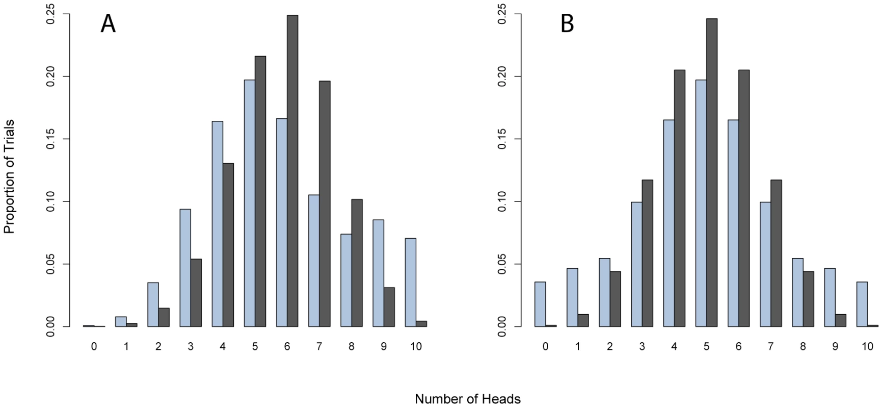 Mixtures of biased coins in a set of largely neutral coins generate substantially increased variances compared to uniform coins with the same bias.