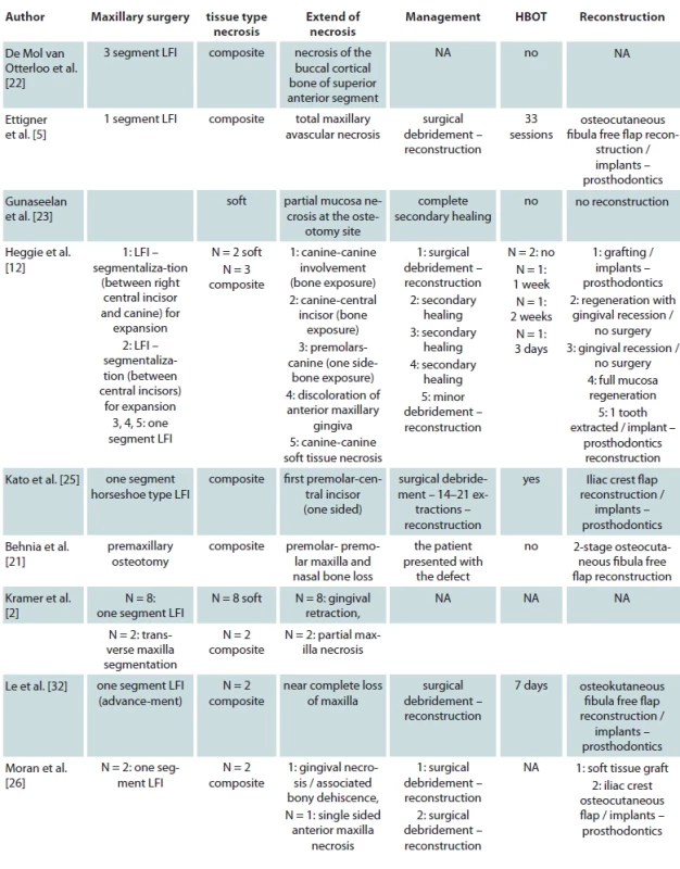 Type of maxillary surgery, extent of necrosis, management of the necrosis and type of reconstructive method per included study.