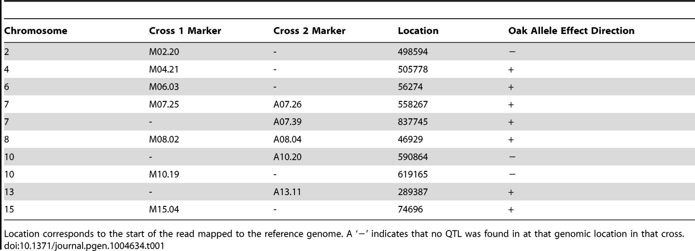 Markers nearest QTL peak apex.