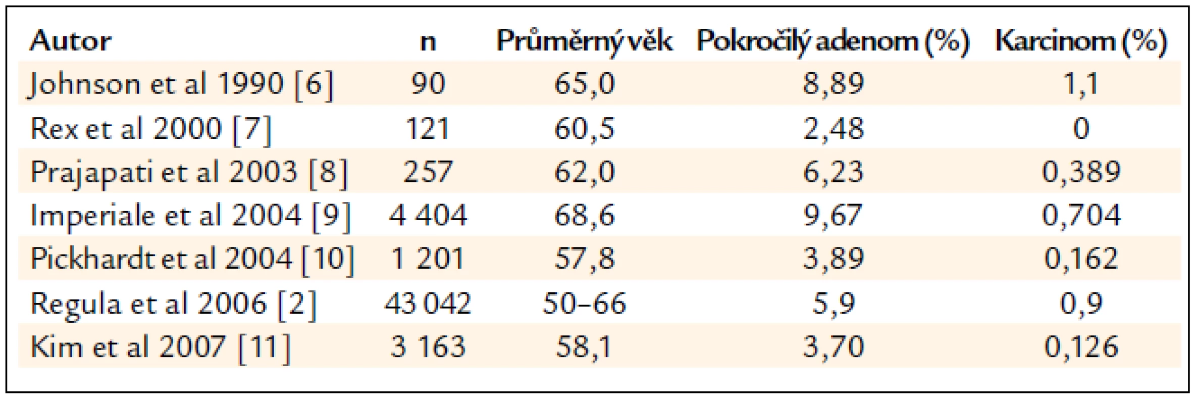 Výskyt pokročilých neoplazií v mezinárodních studiích.