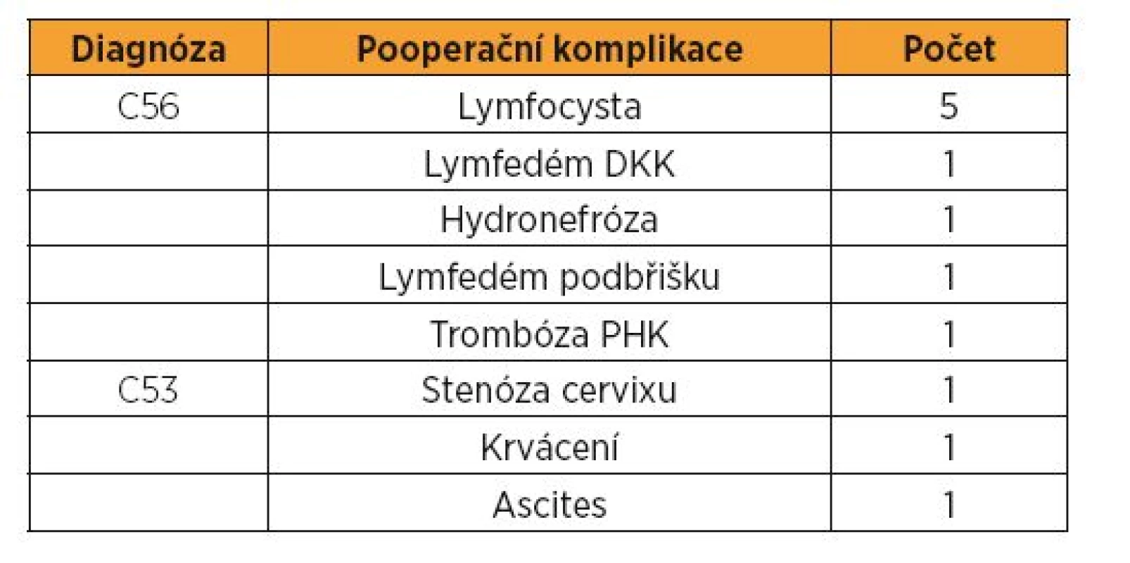 Pooperační komplikace
