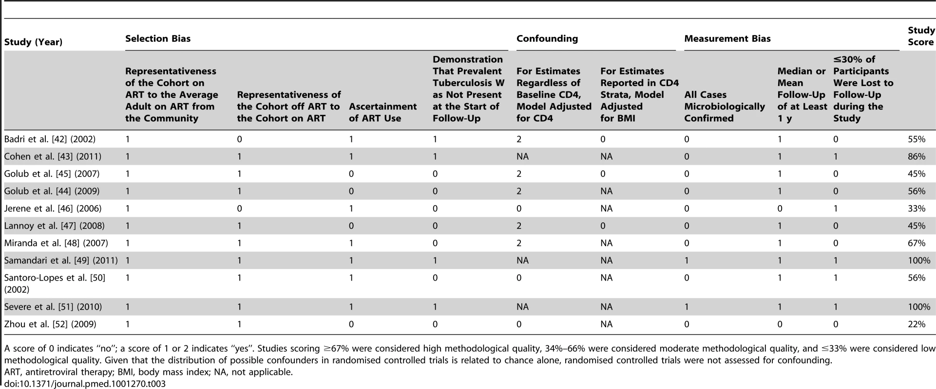 Newcastle-Ottawa quality assessment scale for studies meeting inclusion criteria.