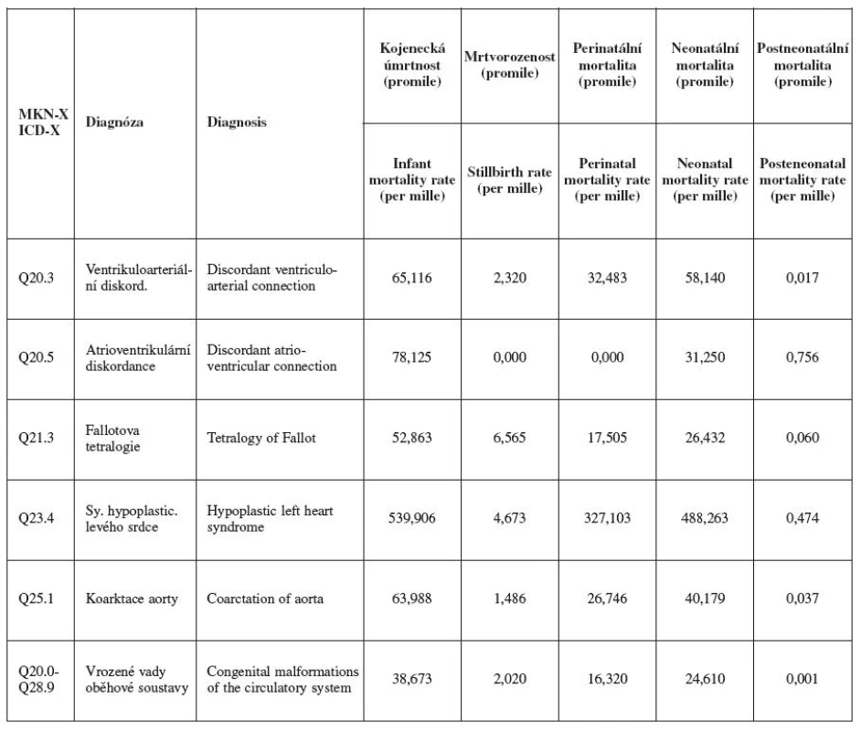 Míry úmrtnosti u dětí narozených s vrozenou vadou ze skupiny /Vrozené vady oběhové soustavy (Q20-Q28)/ – Česká republika, 1994 – 2008. Zdroj: Národní registr vrozených vad – ÚZIS, 2009
