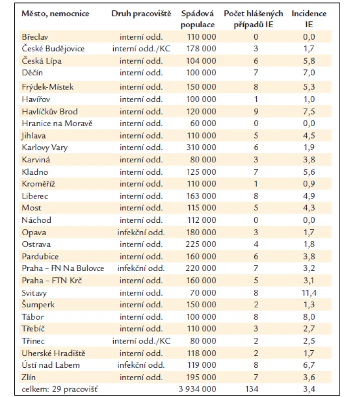 Pracoviště, která se zúčastnila studie Endokarditidy 2007.