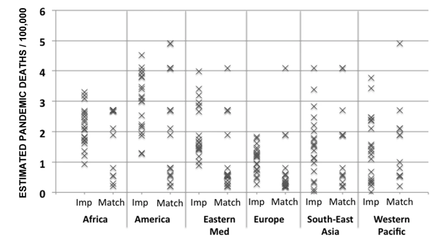 Output of the data creation phase for multiple imputation and matching for one randomly selected country per region.