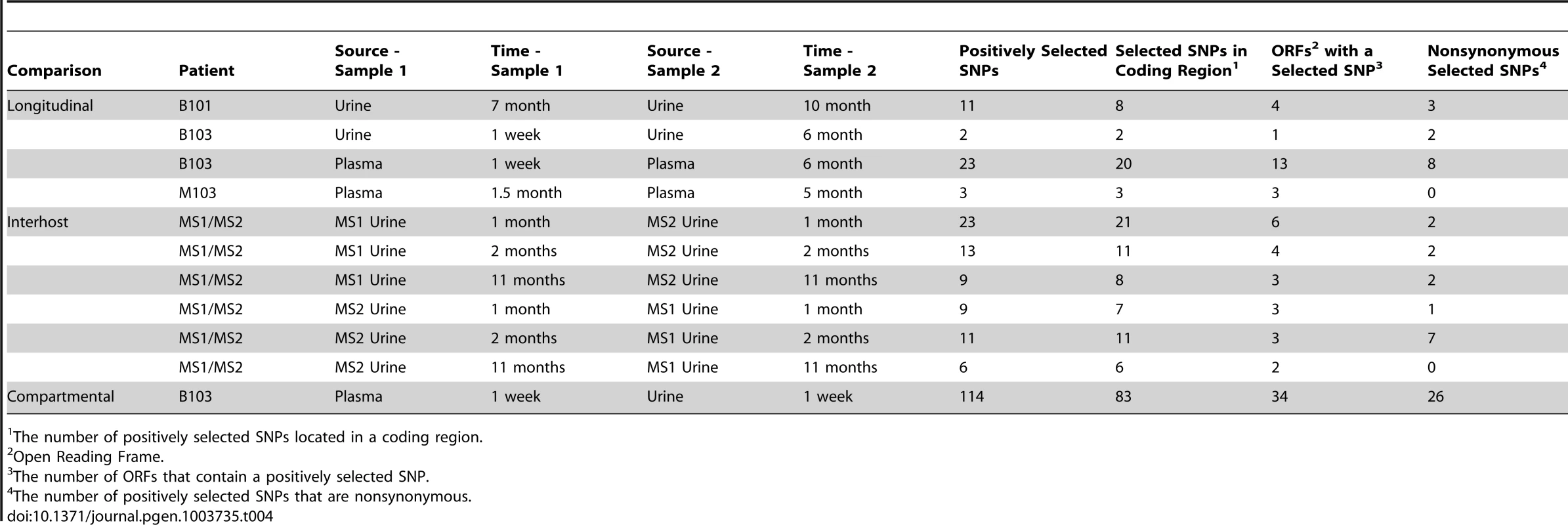 Summary of putative targets of positive selection identified in HCMV populations.