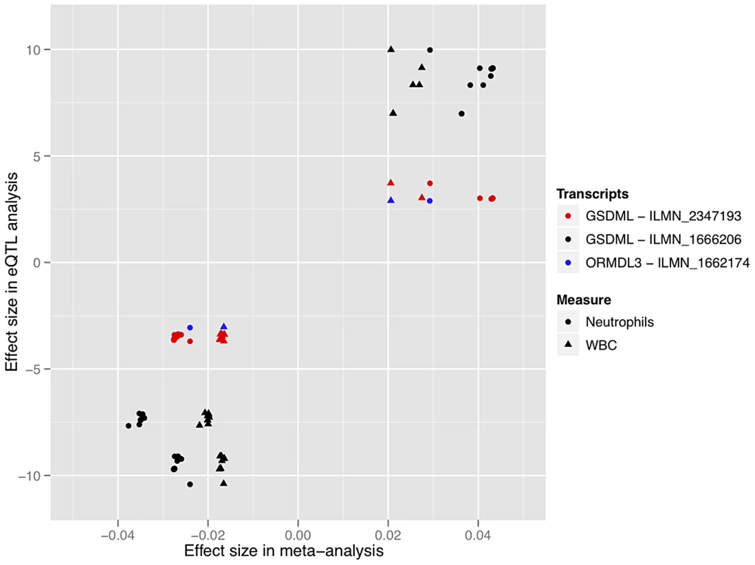 The directionality and magnitude of effects for SNPs significant in both the meta-analysis and eQTL analysis are highly correlated (r<sup>2</sup> = 0.795).