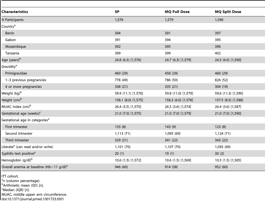 Baseline characteristics.