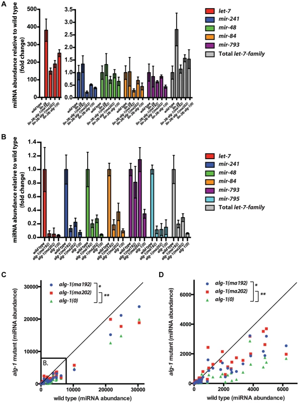 The effect of <i>alg-1</i> mutation on the levels of mature microRNAs in total RNA from L2 larvae using FirePlex miRSelect assay.