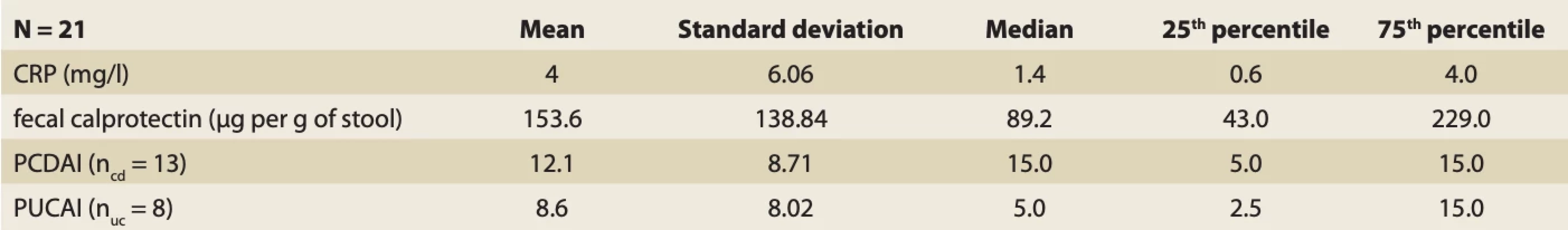 Disease activity parameters in the IBD group. // Tab. 4. Parametre aktivity ochorenia v skupine IBD.