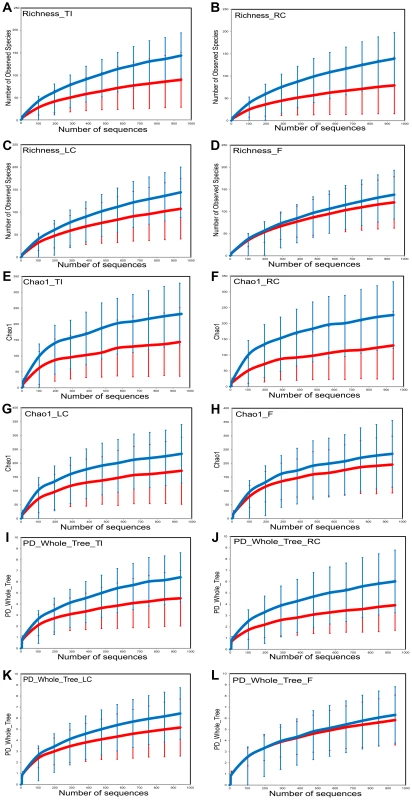 Sample diversity assessed by diversity indices in HIV cases versus controls by sample site.