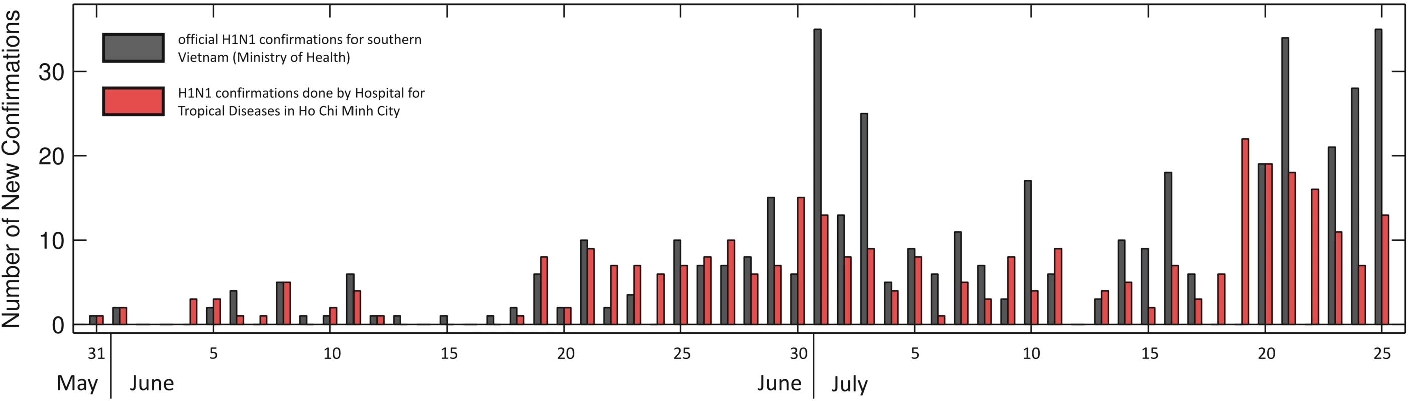 New cases as reported by the Ministry of Health and Hospital for Tropical Diseases.