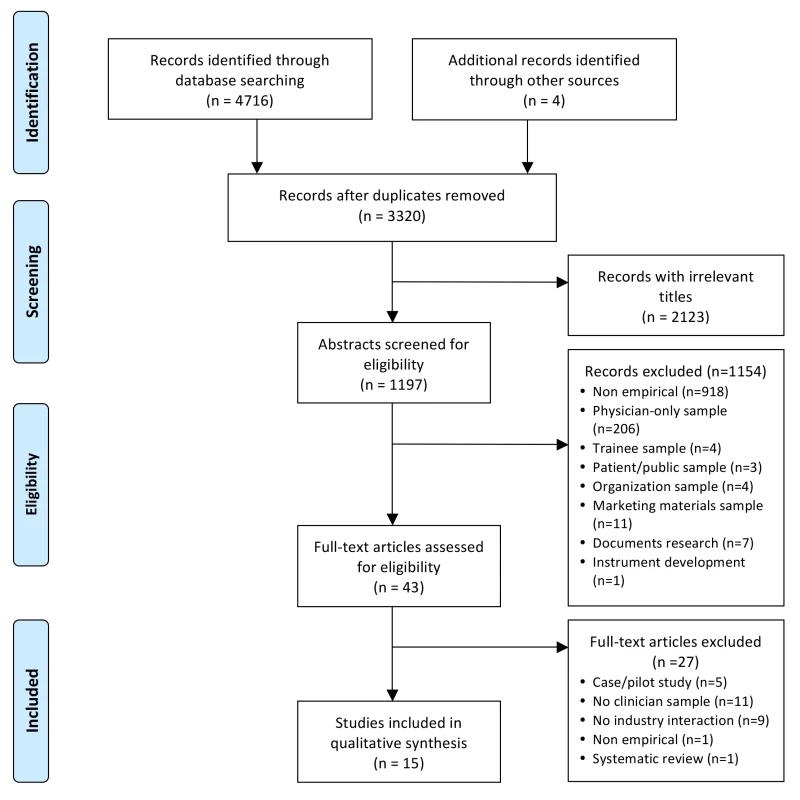 PRISMA flowchart of systematic review search process.