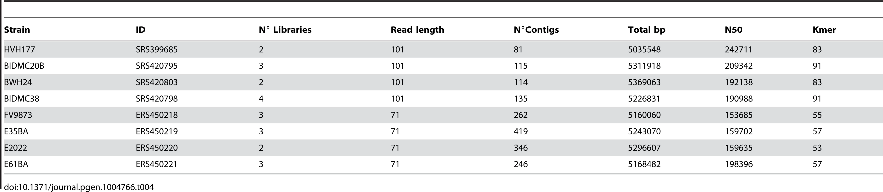 Genomes assembled in this study.