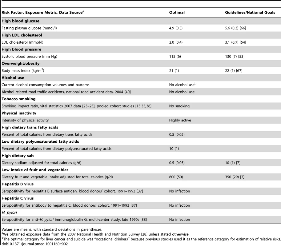 Measurements, data sources, and alternative distributions of risk exposures.