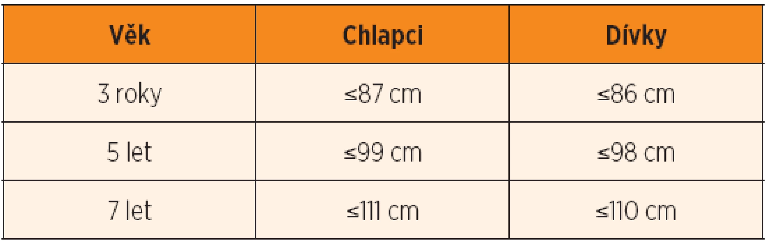 Hranice tělesné výšky pod -2,5 SD při preventivních prohlídkách u chlapců a u dívek (podle výsledků Národního antropologického výzkumu ČR z roku 2001).