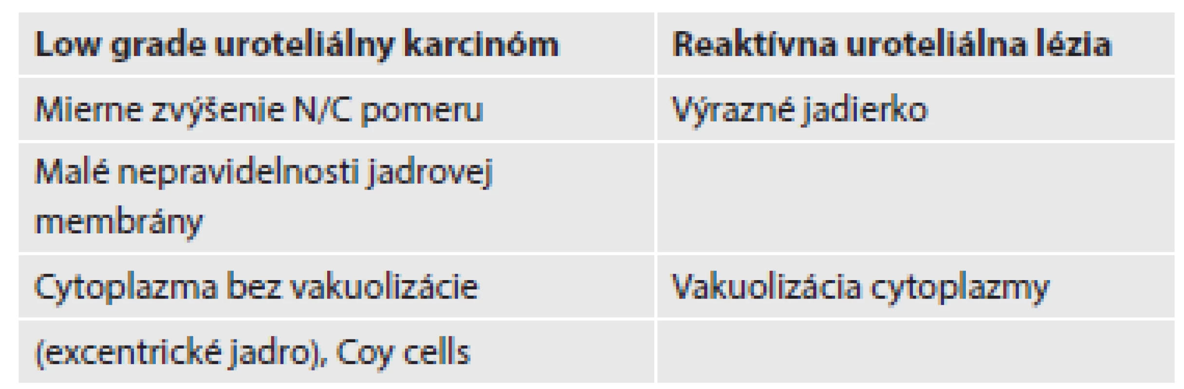 Charakteristické cytologické znaky nápomocné pri odlišovaní reaktívneho urotelu od low grade uroteliálneho karcinómu.