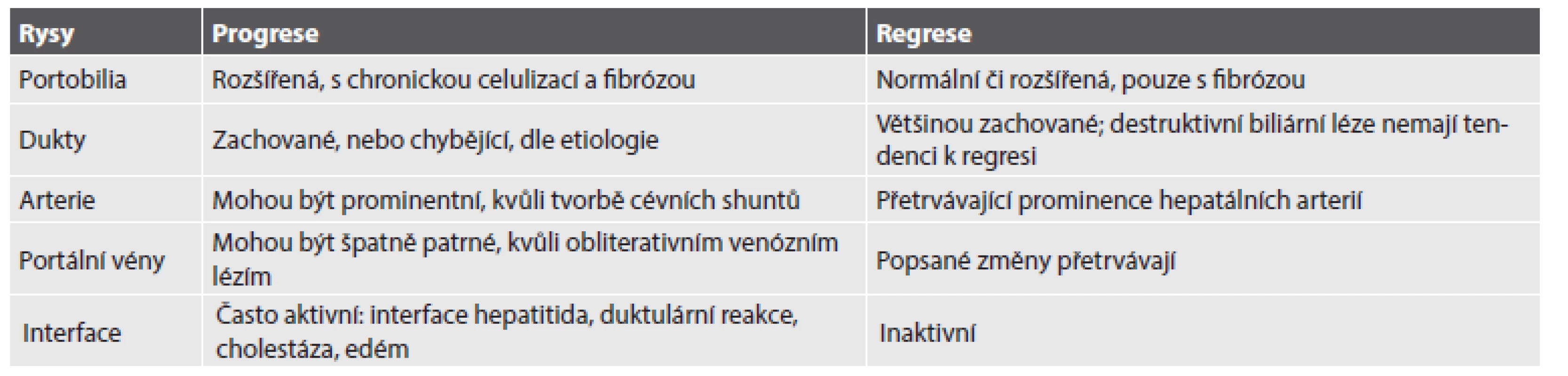 Obecné rysy odlišující progresivní a regresivní fázi chronických jaterních chorob.
