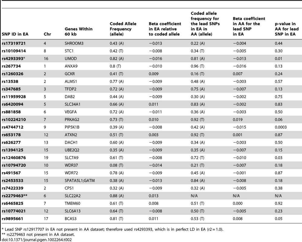 Interrogation of known loci in EA in AA for the trait eGFRcrea; best SNP at each locus is shown below; SNP ID in bold from Kottgen et al, Nature Genetics 2009, and Nature Genetics 2010.