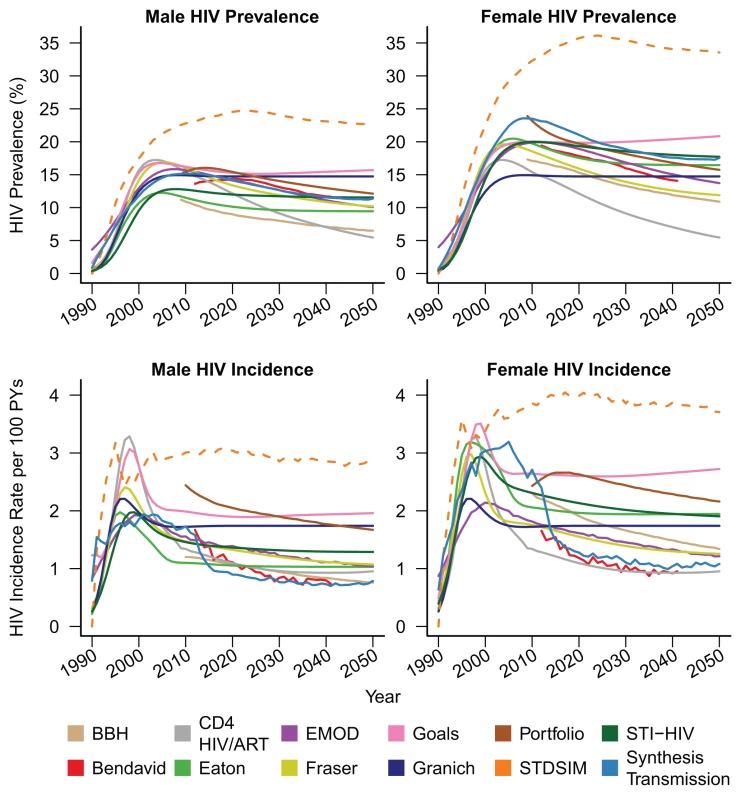 No-treatment counterfactual epidemic trends.