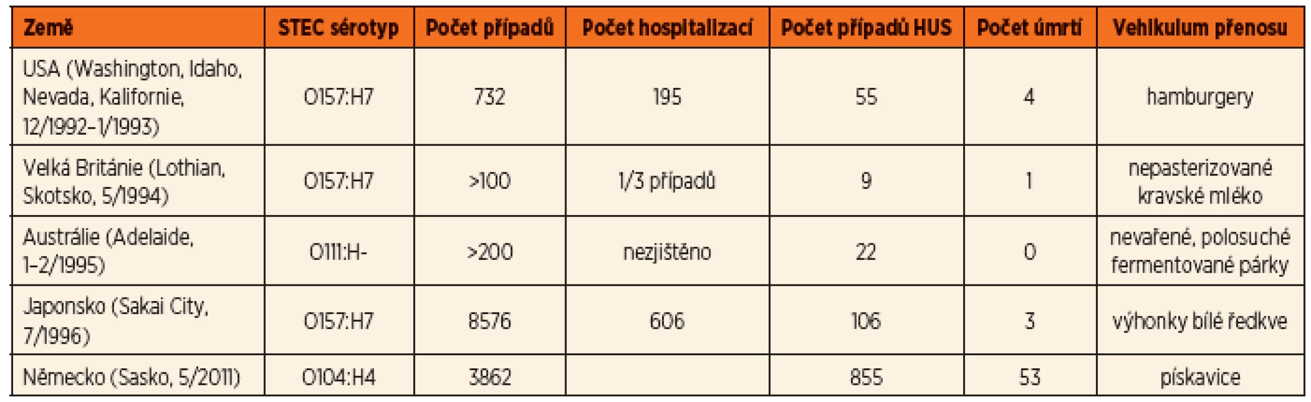 Přehled některých epidemií STEC-HUS.