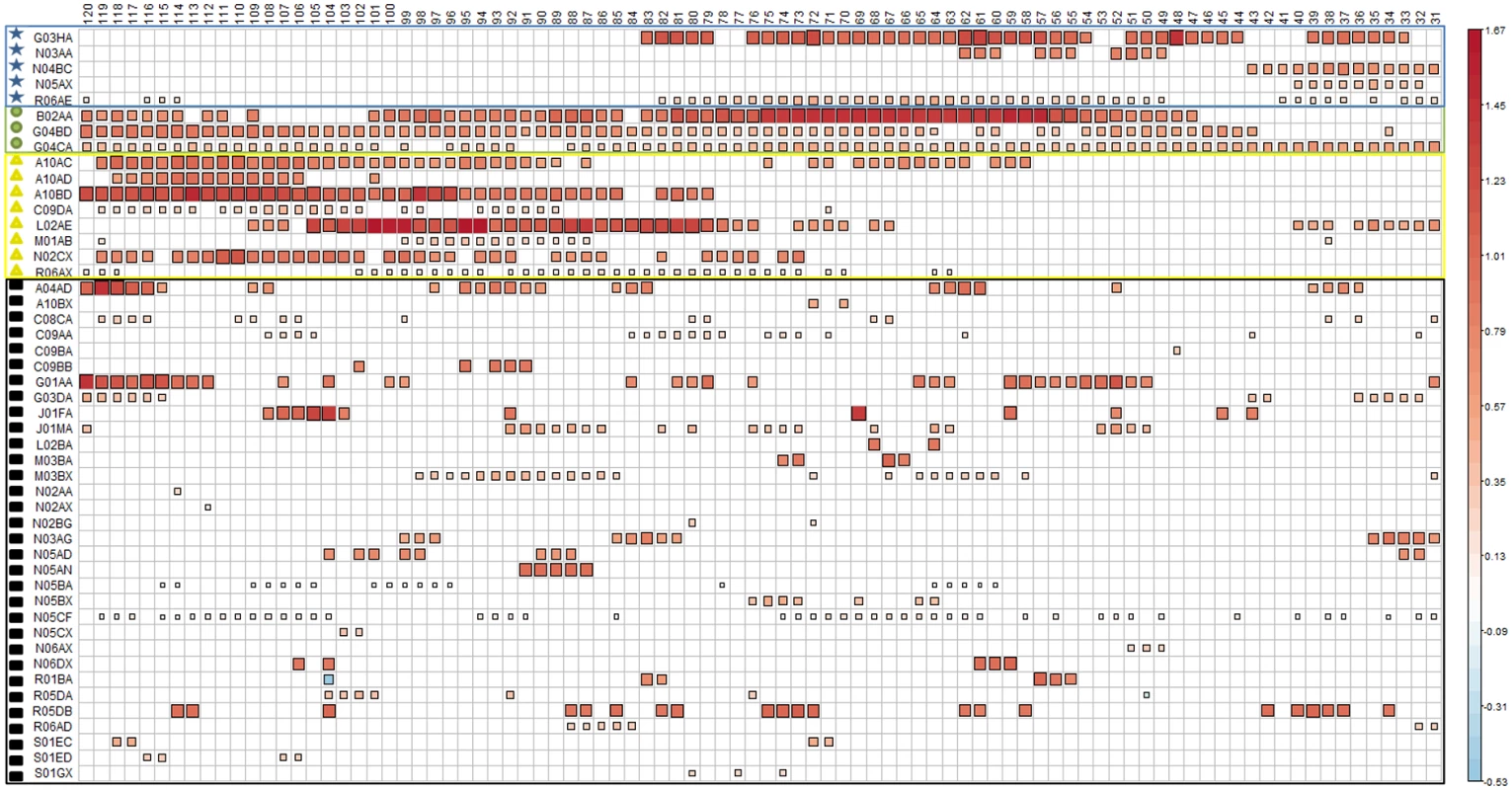 Results of the 90 case-crossover designs obtained when varying the washout period from 30 days to 119 days.