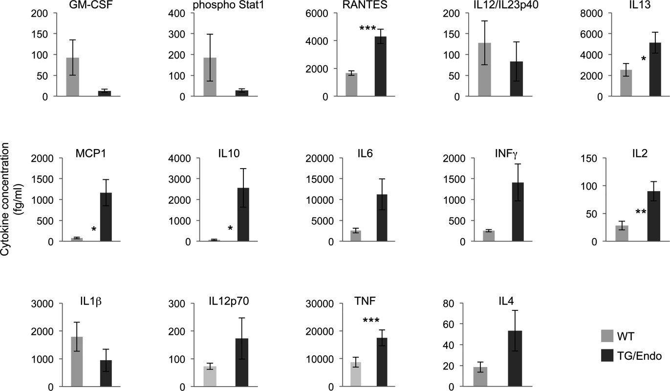 Perturbation in serum cytokines.