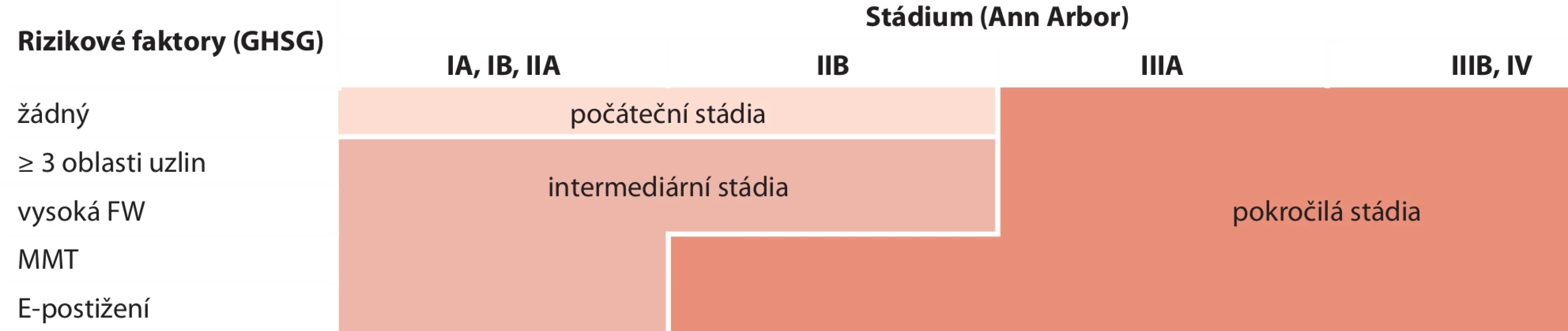 Určení klinického stadia podle rizikových faktorů dle německé skupiny GHSG.