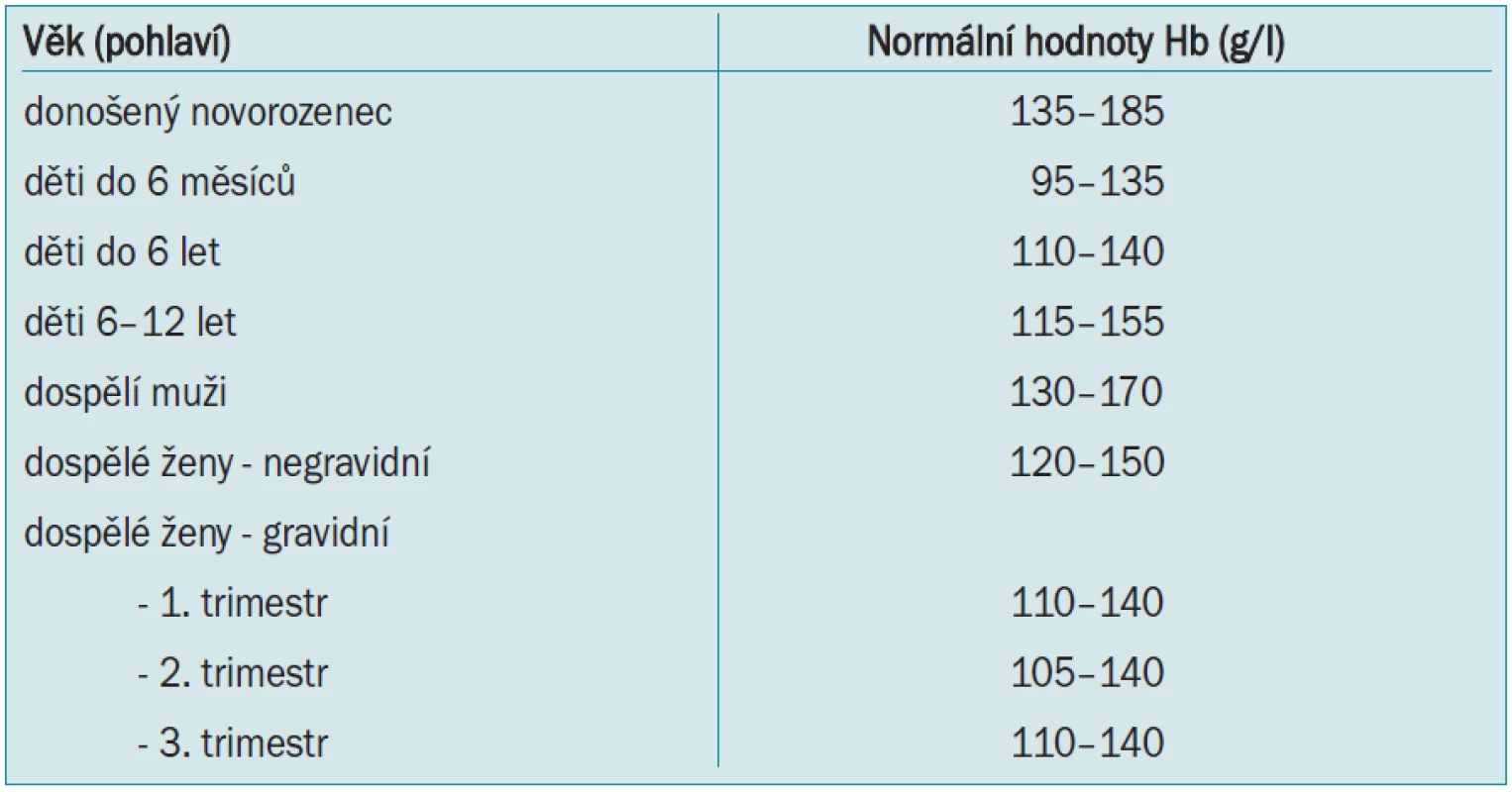 Normální hodnoty červené krevní řady.