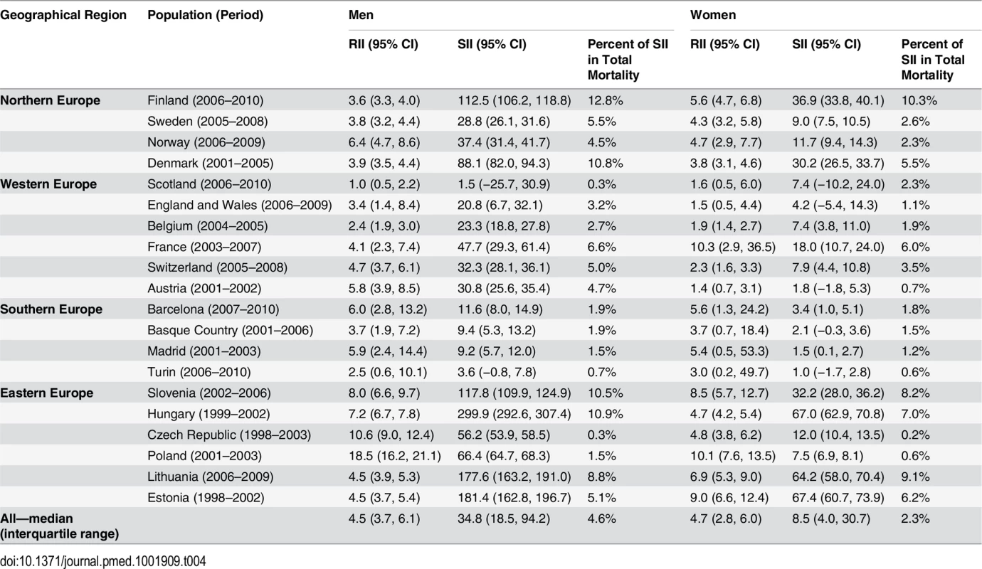 Age-adjusted educational inequality in mortality from alcohol-related causes in the most recent observed period, by population and sex, for individuals aged 35–79 y.