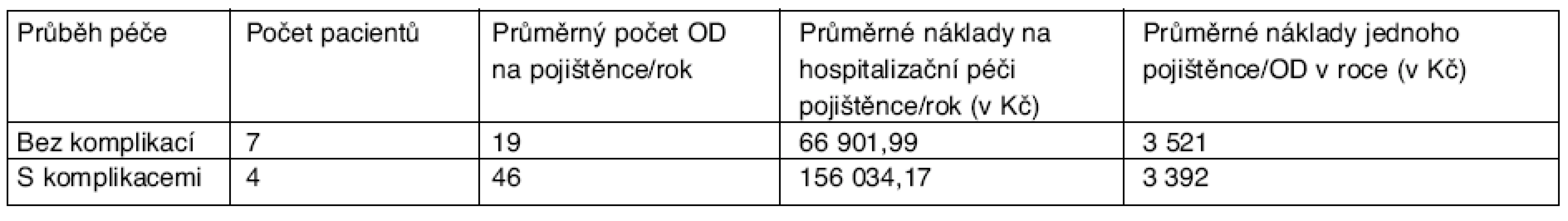 Analýza průměrných finančních nákladů v závislosti na komplikacích u hospitalizovaných pojištěnců na ortopedickém oddělení