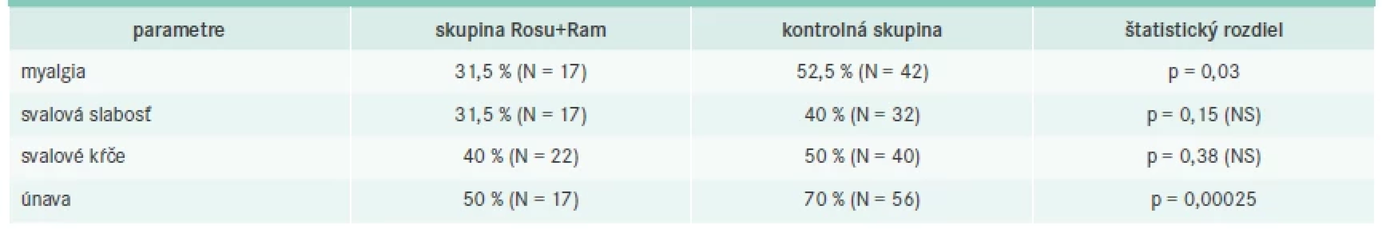 Prevalencia (%) najčastejších nežiaducich účinkov statínovej terapie