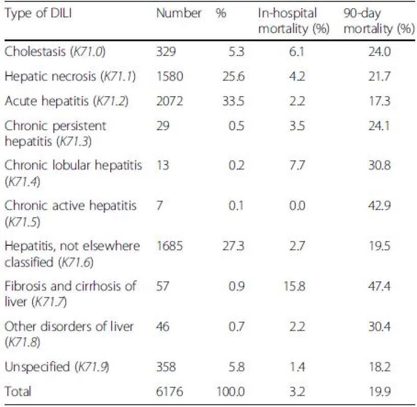 The number (%) of patients and mortality rates classified according to the types of drug-induced liver injury (DILI)