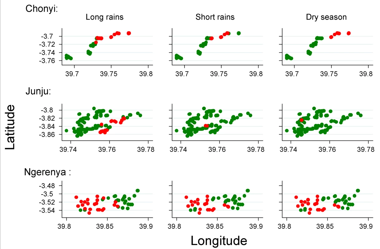 The distribution of homesteads in clusters of asymptomatic parasitaemia (red), against homesteads outside the clusters (green) by year of monitoring for the three different cohorts.