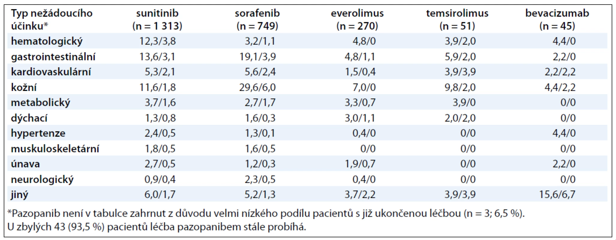 Výskyt nežádoucích účinků – grade I + II / grade III + IV (v procentech).