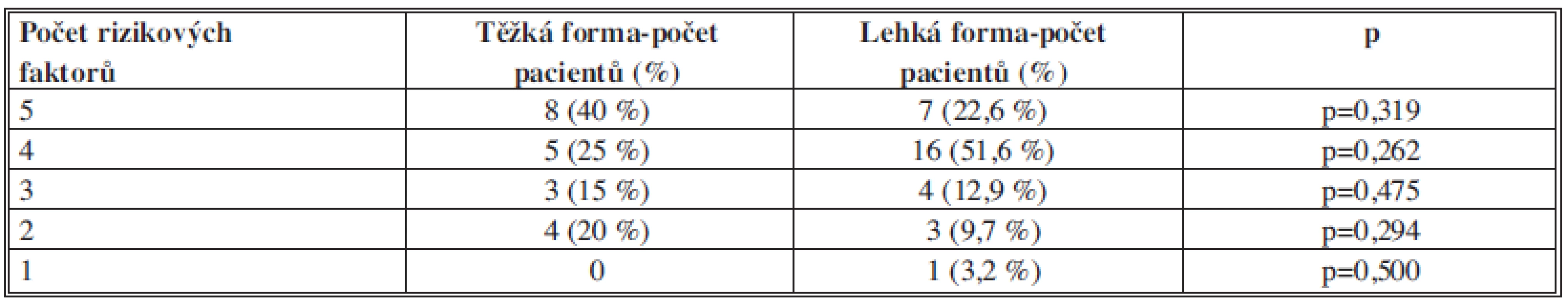 Počet rizikových faktorů u pacientů s lehkou a těžkou kolitidou
Tab. 4: Number of risk factors in patients with mild and severe colitis