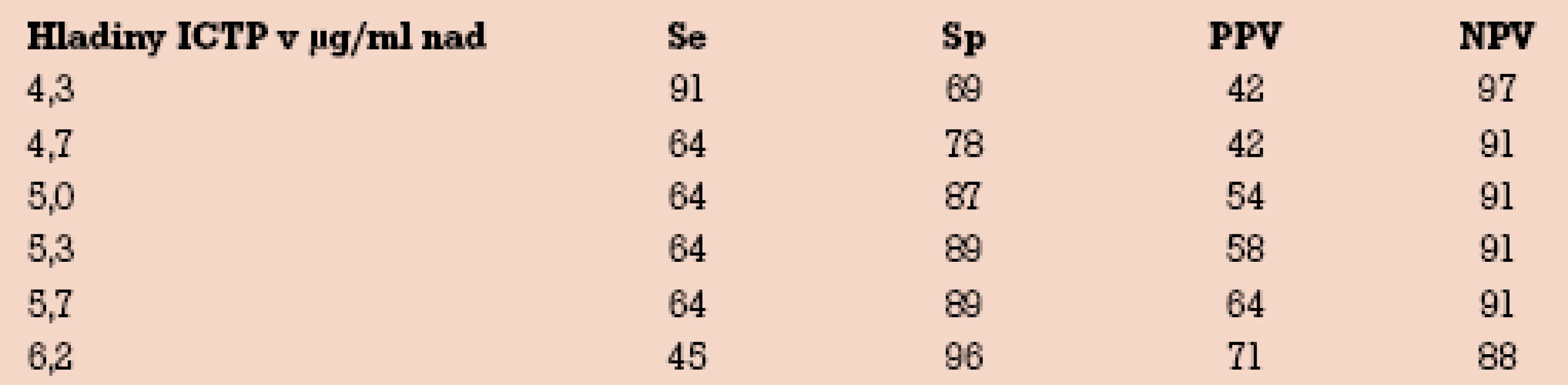 Senzitivita (%), špecificita (%), pozitívna prediktívna a negatívna prediktívna hodnota (%) pri rôznych hodnotách ICTP.