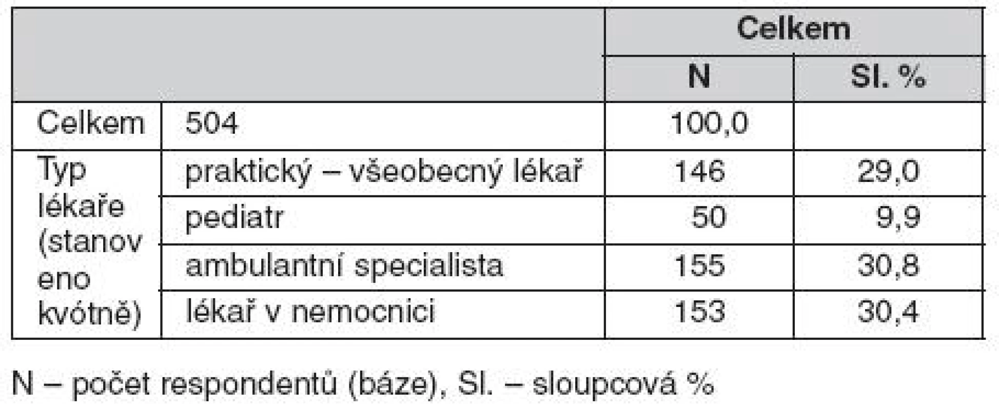 Struktura souboru respondentů