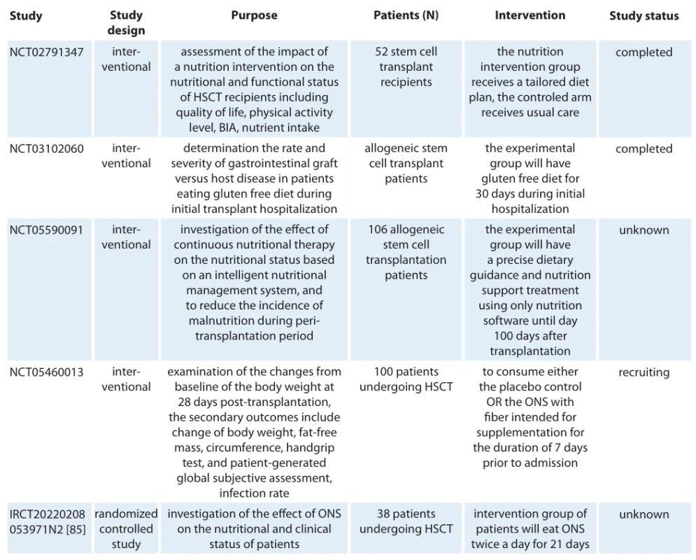 Ongoing trials assessing nutritional interventions in HSCT patients. 