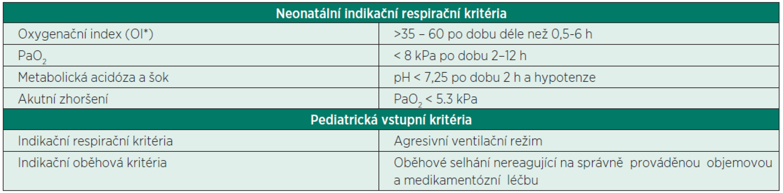 Indikační kritéria k zahájení ECMO