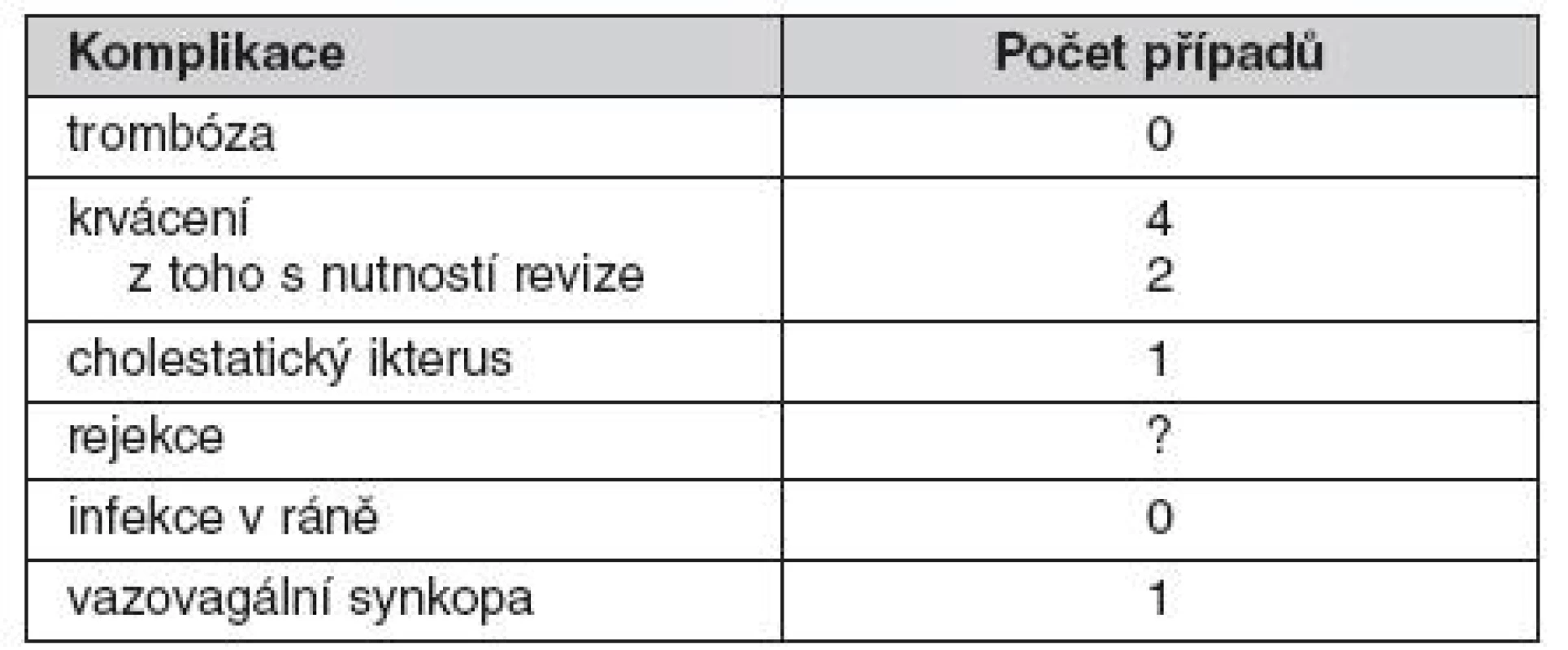 Výskyt závažných nežádoucích účinků po transplantaci samotných ostrůvků