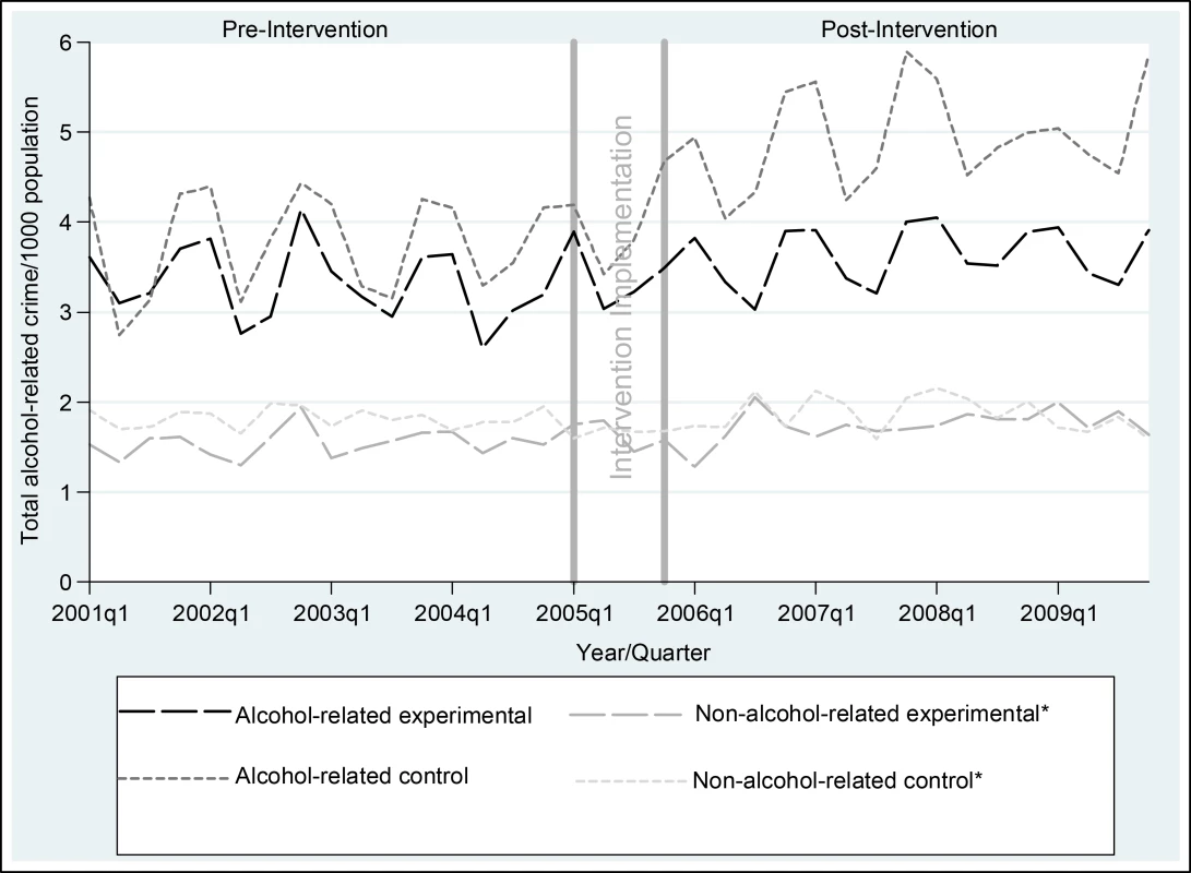 Rates of total alcohol-related crime per 1,000 population, per quarter, for experimental and control communities, 1 January 2001–31 December 2009.