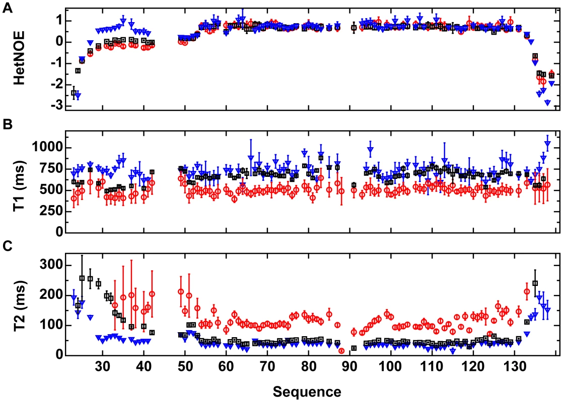 <sup>15</sup>N relaxation data for VirB7<sub>XAC2622_24–139</sub>.
