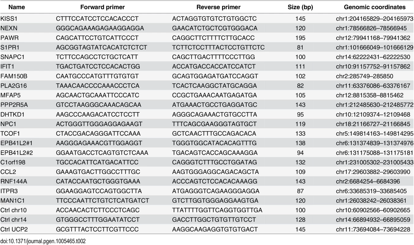 Primers used for ChIP-qPCR (Figs <em class="ref">5</em> and <em class="ref">S7</em> and <em class="ref">S9</em>).