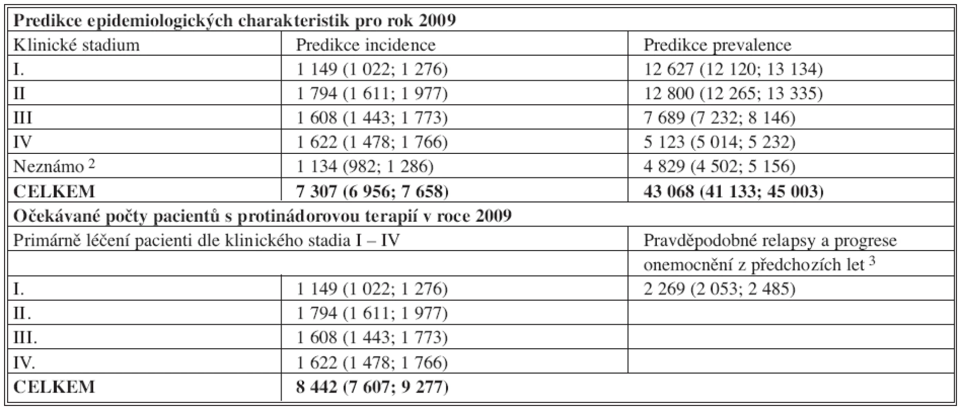 Kolorektální karcinom (C18-C20) – výsledky predikcí epidemiologických charakteristik a počtu léčených pacientů v ČR pro rok 20091
Tab. 3. Colorectal carcinoma (C18-C20) – outcomes of epidemiological characteristics predictions and a number of patients treated in the Czech Republic in 2009