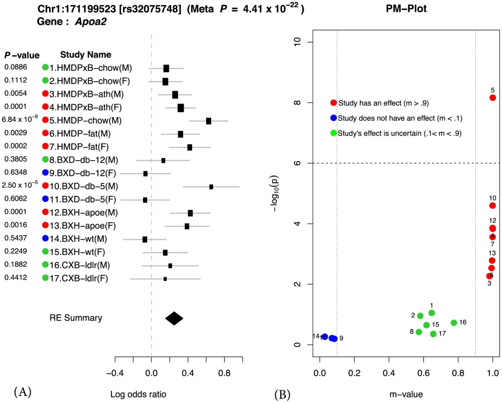 Application of Meta-GxE to <i>Apoa2</i> locus.