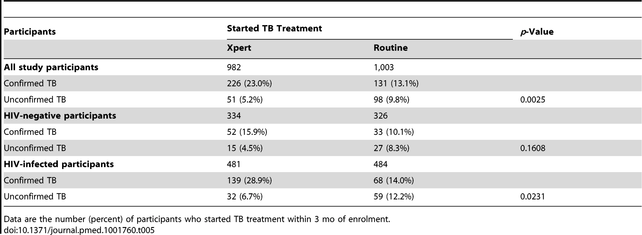 Participants initiating TB treatment with confirmed TB (bacteriologically positive) and unconfirmed TB, overall and by HIV status (ITT analysis).