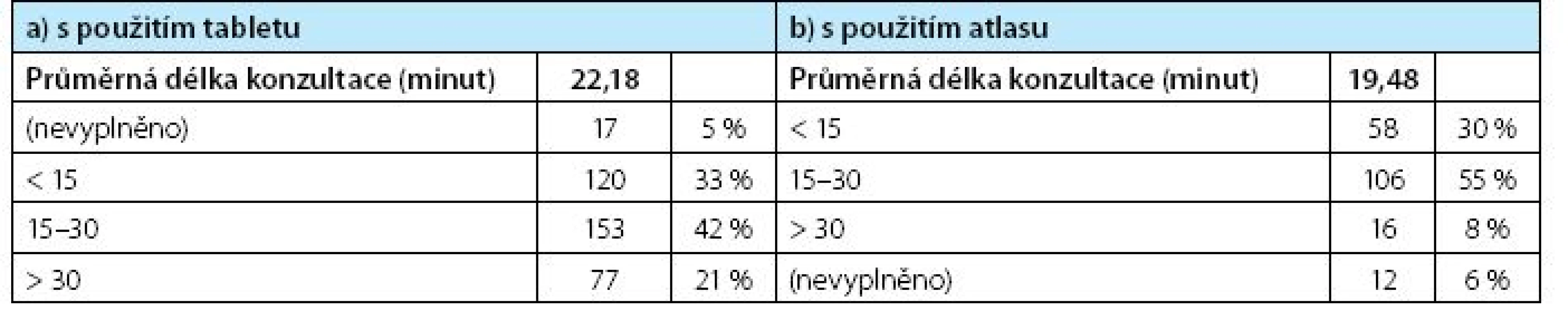 Časová náročnost informativní složky komunikace při použití konkrétních pomůcek
Table 2. Time demands of the informative component of communication when using specific aids